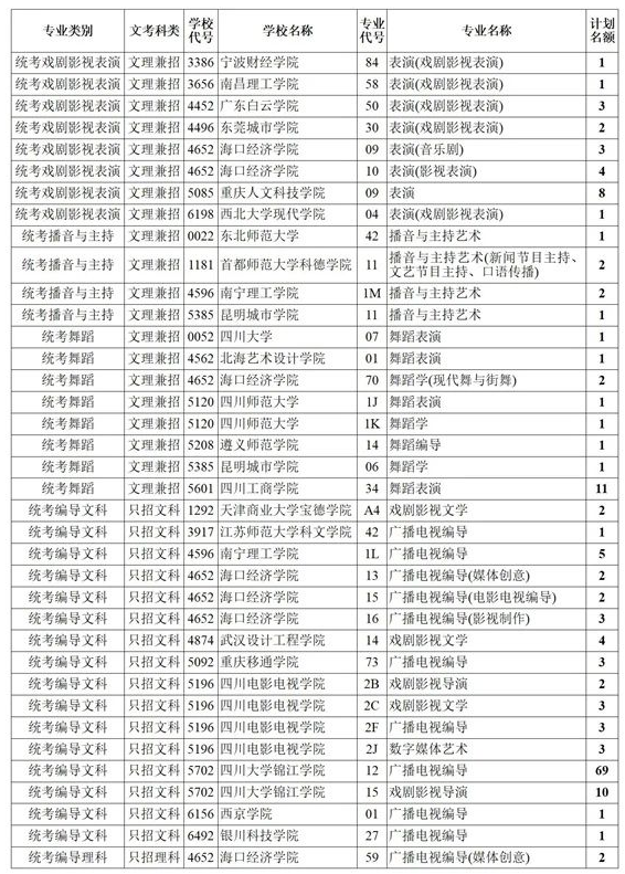 四川2021藝術(shù)本科第一批、體育本科第二次征集志愿計劃