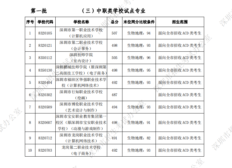 深圳中考中職類(lèi)學(xué)校錄取分?jǐn)?shù)線(xiàn)