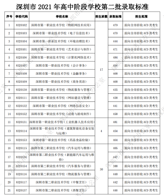深圳中考第二批錄取分?jǐn)?shù)線(xiàn)公布