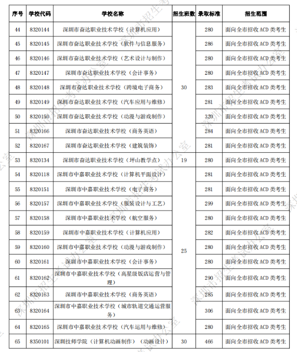 深圳中考第二批錄取分?jǐn)?shù)線(xiàn)公布