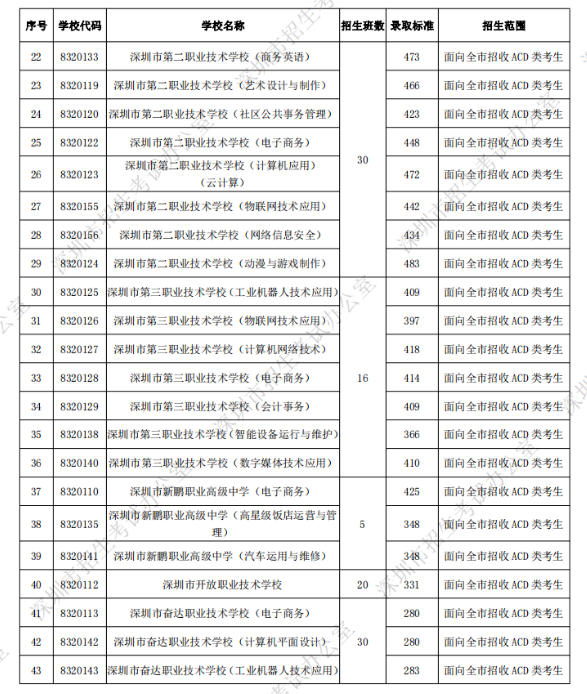 深圳中考第二批錄取分?jǐn)?shù)線(xiàn)公布