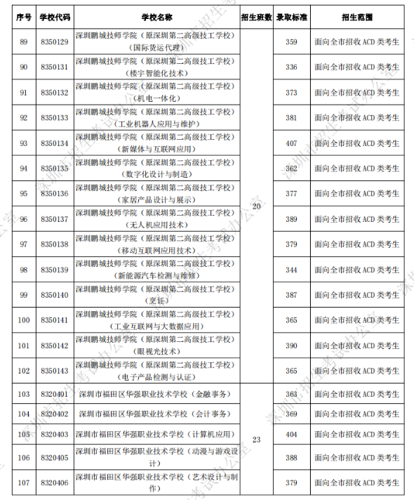 深圳中考第二批錄取分?jǐn)?shù)線(xiàn)公布