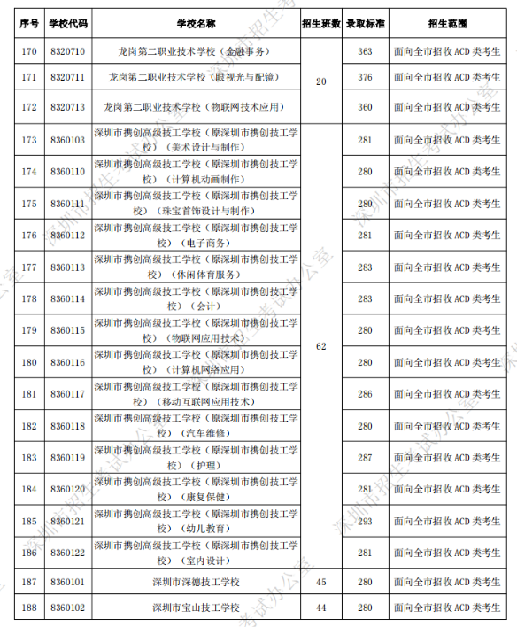 深圳中考第二批錄取分?jǐn)?shù)線(xiàn)公布