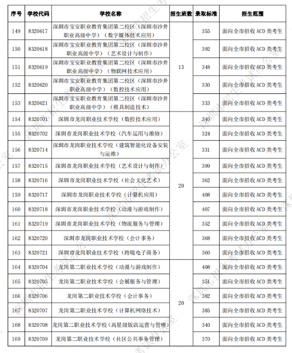 深圳中考第二批錄取分?jǐn)?shù)線(xiàn)公布
