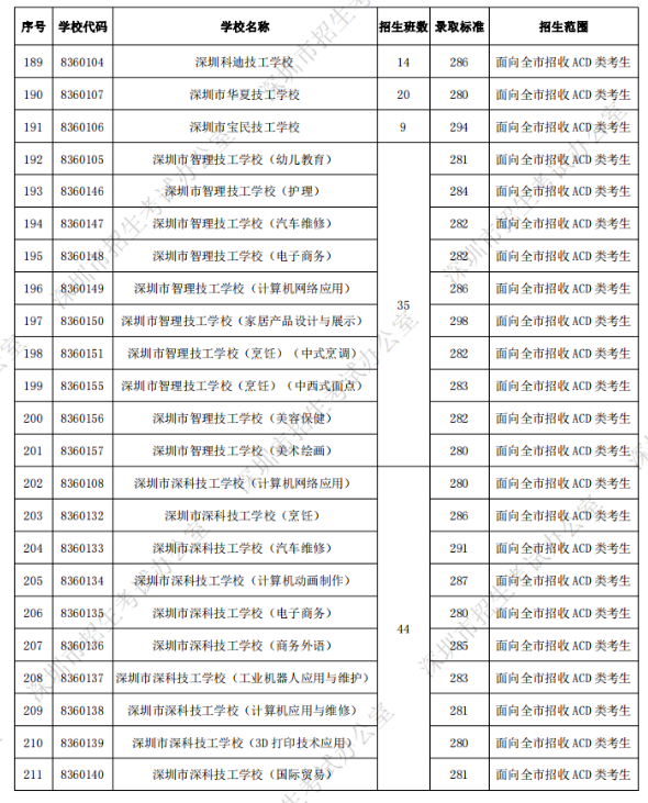 深圳中考第二批錄取分?jǐn)?shù)線(xiàn)公布