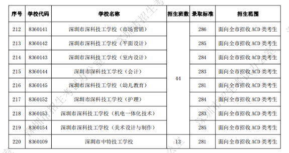 深圳中考第二批錄取分?jǐn)?shù)線(xiàn)公布
