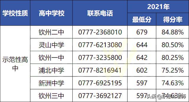 2021欽州各高中錄取分數(shù)線