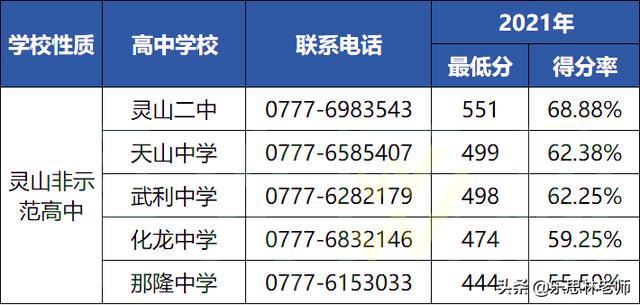2021欽州各高中錄取分數(shù)線