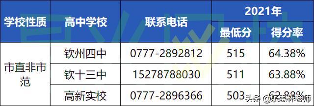 2021欽州各高中錄取分數(shù)線