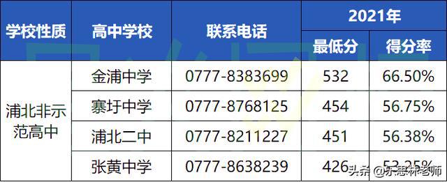 2021欽州各高中錄取分數(shù)線