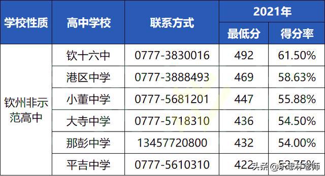 2021欽州各高中錄取分數(shù)線