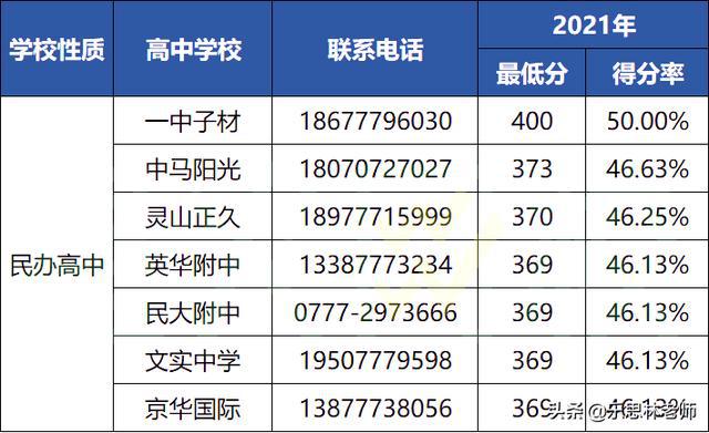 2021欽州各高中錄取分數(shù)線