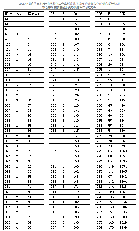 2021天津普通類高職(?？?考生成績分?jǐn)?shù)段表