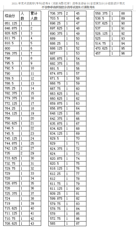2021天津藝術(shù)類?？平y(tǒng)考B（戲劇與影視學(xué)）類分?jǐn)?shù)段表