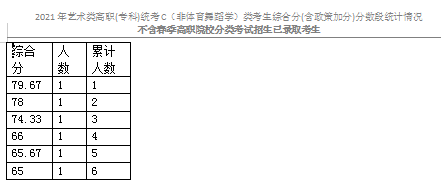 2021天津藝術(shù)類專科統(tǒng)考C（非體育舞蹈學(xué)）類分?jǐn)?shù)段表