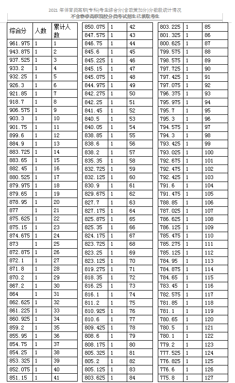 2021天津體育類高職(專科)考生綜合分分數(shù)段表