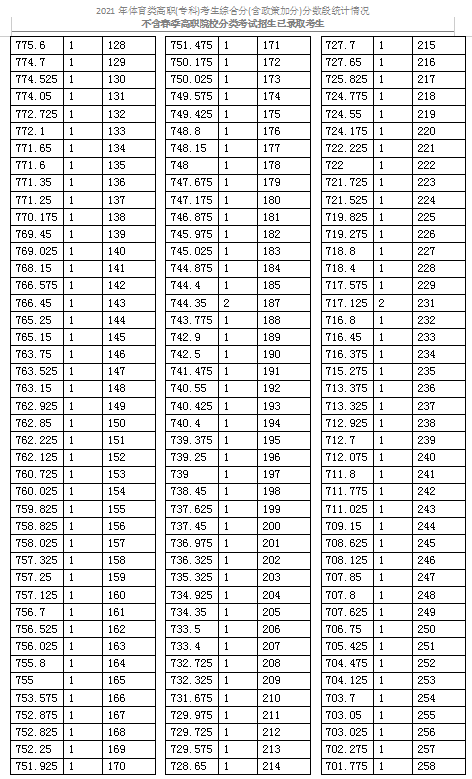 2021天津體育類高職(專科)考生綜合分分數(shù)段表