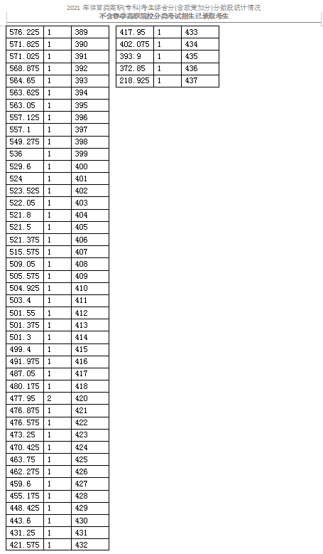 2021天津體育類高職(專科)考生綜合分分數(shù)段表