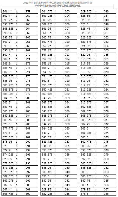 2021天津體育類高職(專科)考生綜合分分數(shù)段表