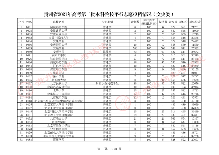 2021貴州本科二批院校平行志愿投檔分?jǐn)?shù)線(xiàn)（文史）1.jpeg