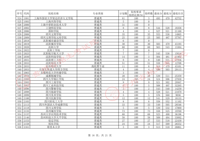 2021貴州本科二批院校平行志愿投檔分?jǐn)?shù)線(xiàn)（文史）16.jpeg