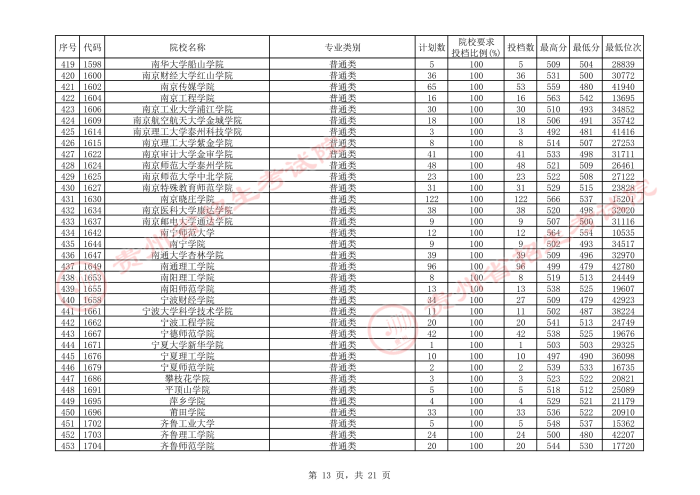 2021貴州本科二批院校平行志愿投檔分?jǐn)?shù)線(xiàn)（文史）13.jpeg