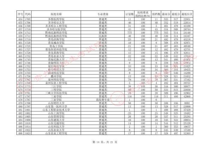 2021貴州本科二批院校平行志愿投檔分?jǐn)?shù)線(xiàn)（文史）14.jpeg