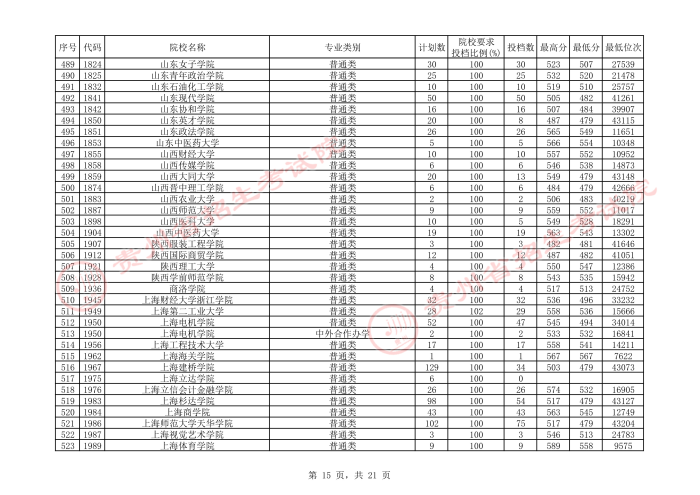 2021貴州本科二批院校平行志愿投檔分?jǐn)?shù)線(xiàn)（文史）15.jpeg