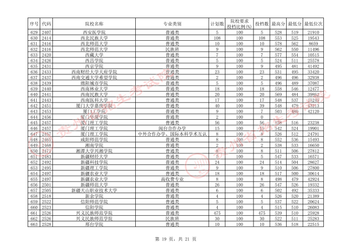 2021貴州本科二批院校平行志愿投檔分?jǐn)?shù)線(xiàn)（文史）19.jpeg
