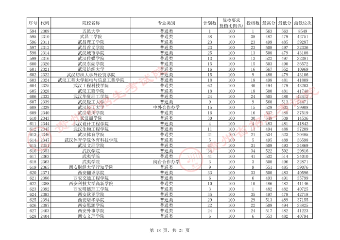2021貴州本科二批院校平行志愿投檔分?jǐn)?shù)線(xiàn)（文史）18.jpeg