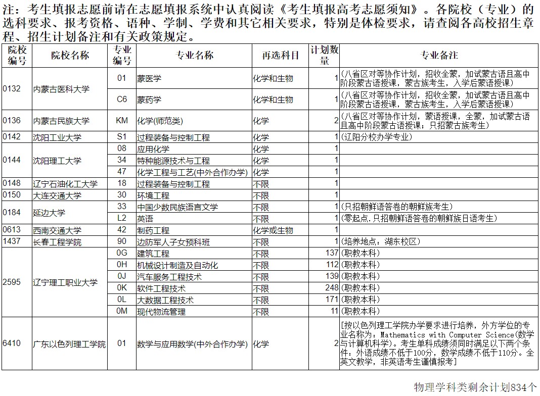 遼寧本科批征集志愿剩余計劃（物理）
