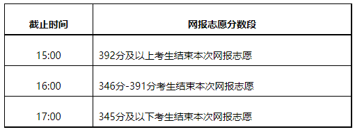 2021內(nèi)蒙古本科二批第二次、本科一批第五次網(wǎng)上填報(bào)志愿時(shí)間
