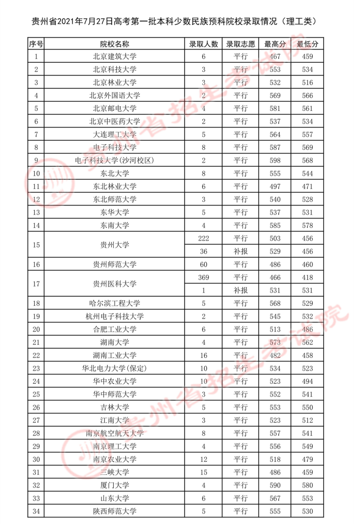 2021貴州高考本科一批少數(shù)民族預科院校錄取最低分