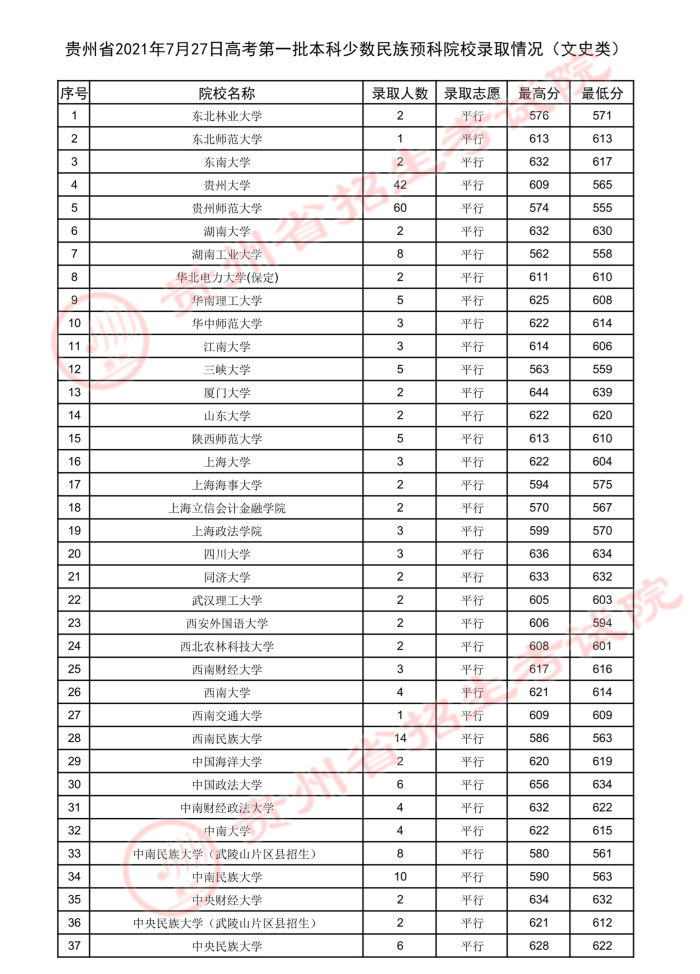 2021貴州高考本科一批少數(shù)民族預科院校錄取最低分