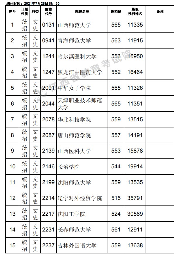 2021江西高考本科二批文史類征集志愿投檔分?jǐn)?shù)線.jpg