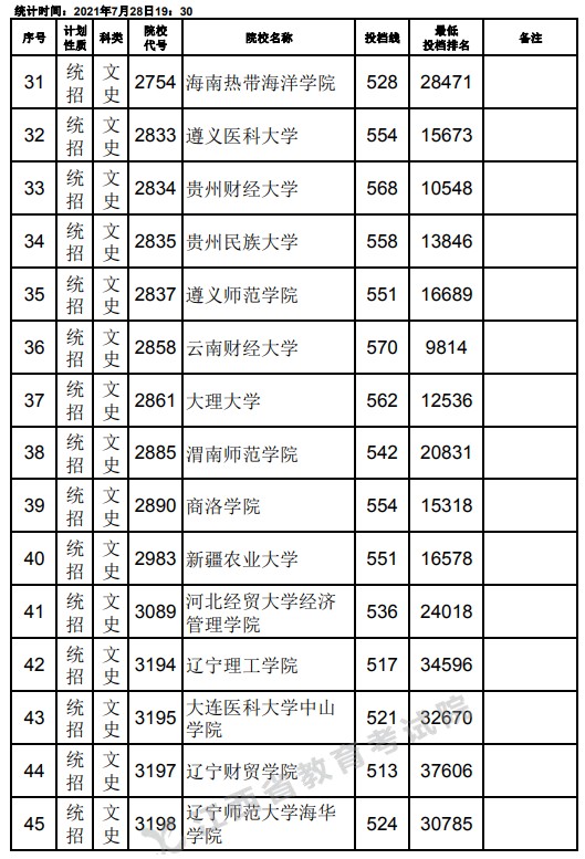 2021江西高考本科二批文史類征集志愿投檔分?jǐn)?shù)線3.jpg