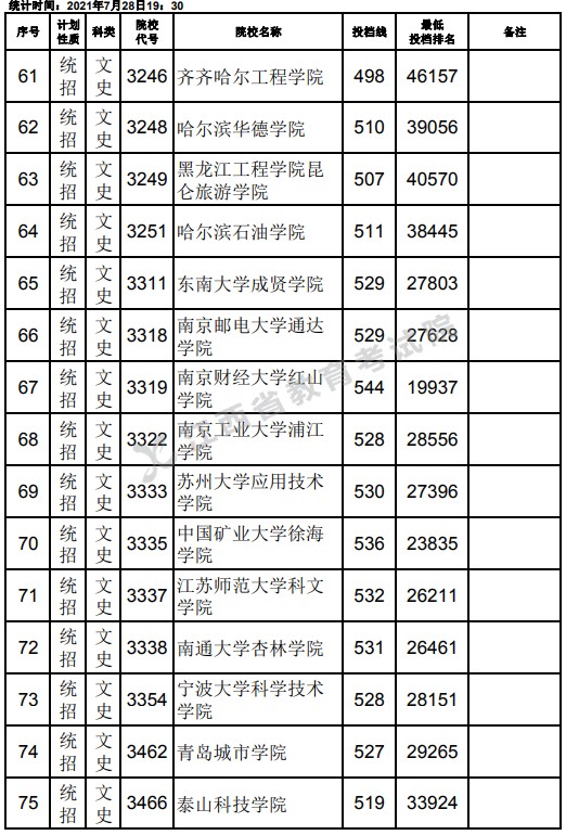 2021江西高考本科二批文史類征集志愿投檔分?jǐn)?shù)線5.jpg