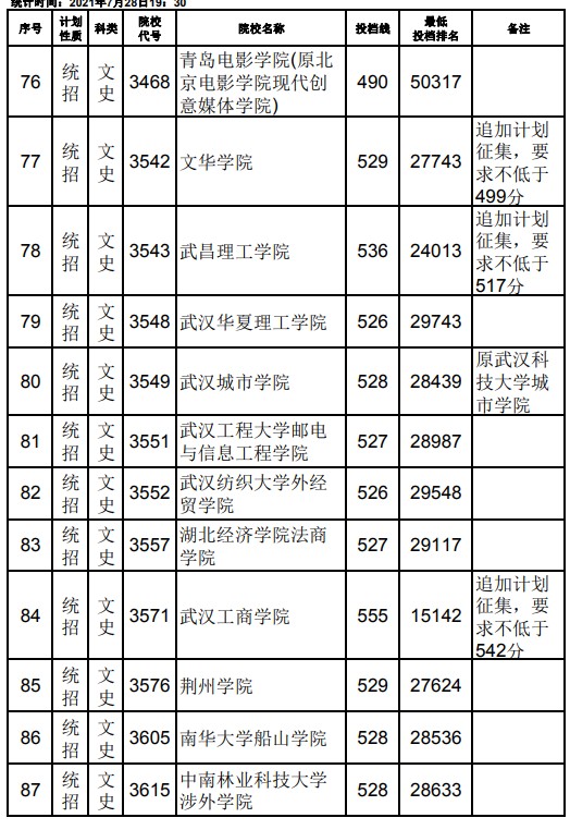 2021江西高考本科二批文史類征集志愿投檔分?jǐn)?shù)線6.jpg