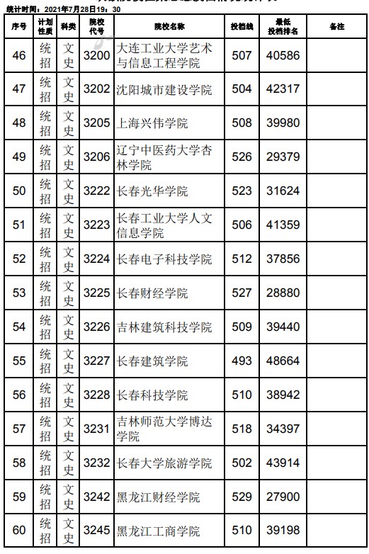 2021江西高考本科二批文史類征集志愿投檔分?jǐn)?shù)線4.jpg