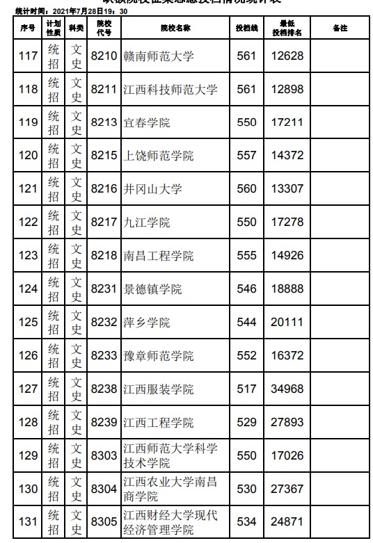 2021江西高考本科二批文史類征集志愿投檔分?jǐn)?shù)線9.jpg