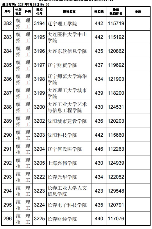 2021江西高考本科二批理工類征集志愿投檔分?jǐn)?shù)線10.jpg
