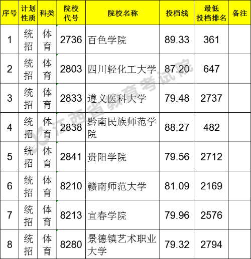 2021江西高考本科二批體育類征集志愿投檔分數(shù)線
