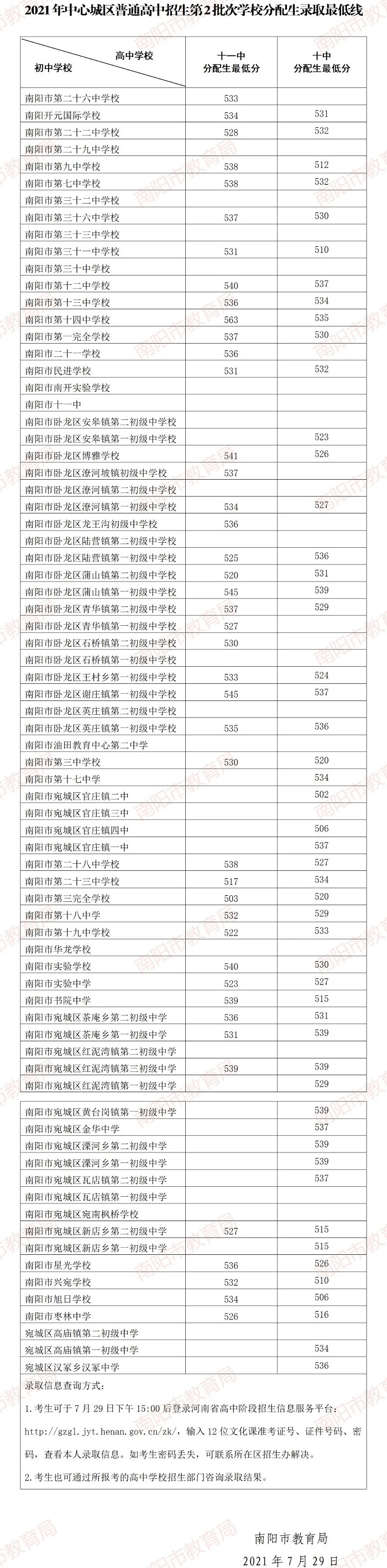 2021南陽(yáng)中考第二批分配生錄取分?jǐn)?shù)線