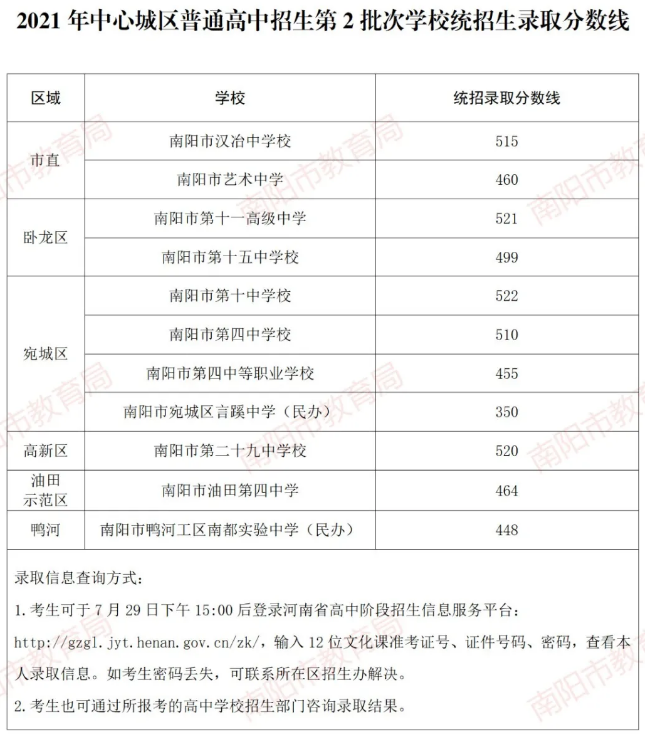 2021年南陽(yáng)中考第二批分?jǐn)?shù)線