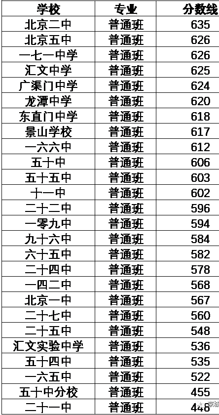 北京東城區(qū)2021高中錄取分數(shù)線