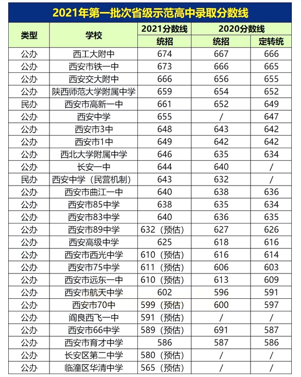 2021西安中考第一批次省級示范高中錄取分數(shù)線