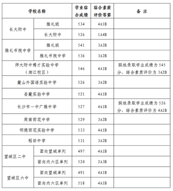 2021年長沙中考第三批分數(shù)線