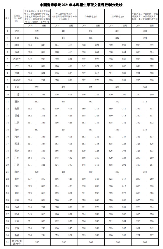 中國音樂學院2021年各省各批次錄取分數(shù)線