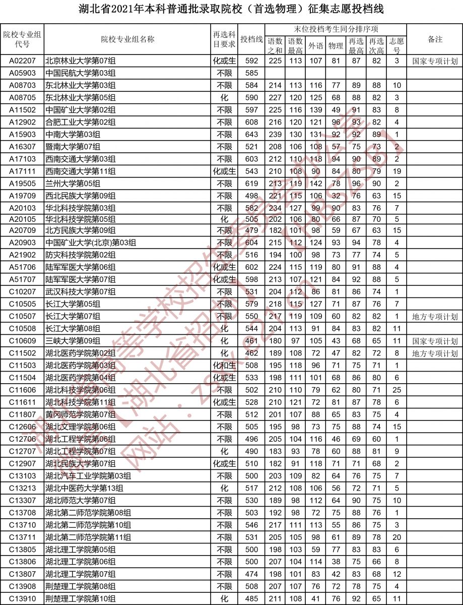 湖北省2021年本科普通批錄取院校（首選物理）征集志愿投檔線1.jpg