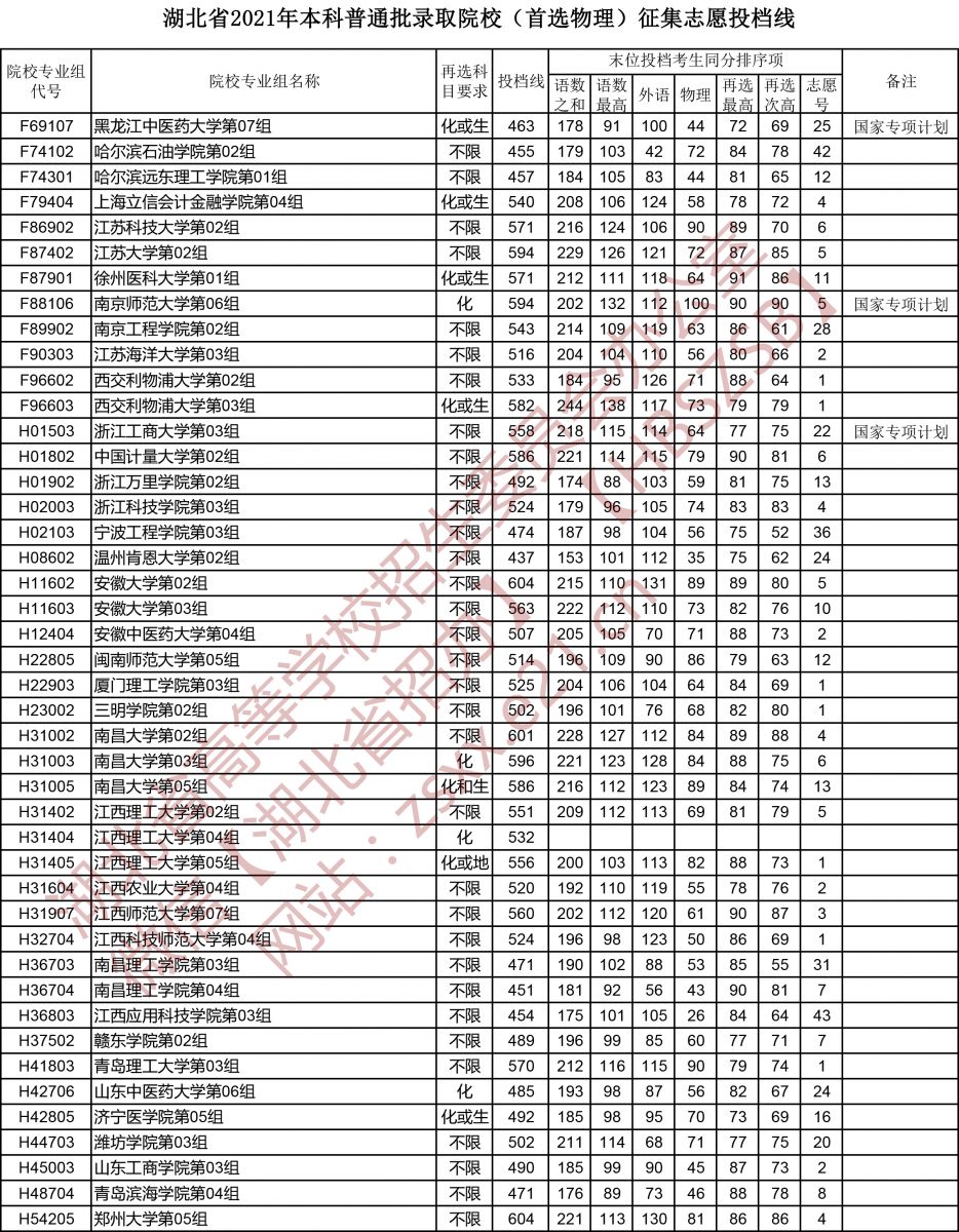 湖北省2021年本科普通批錄取院校（首選物理）征集志愿投檔線4.jpg